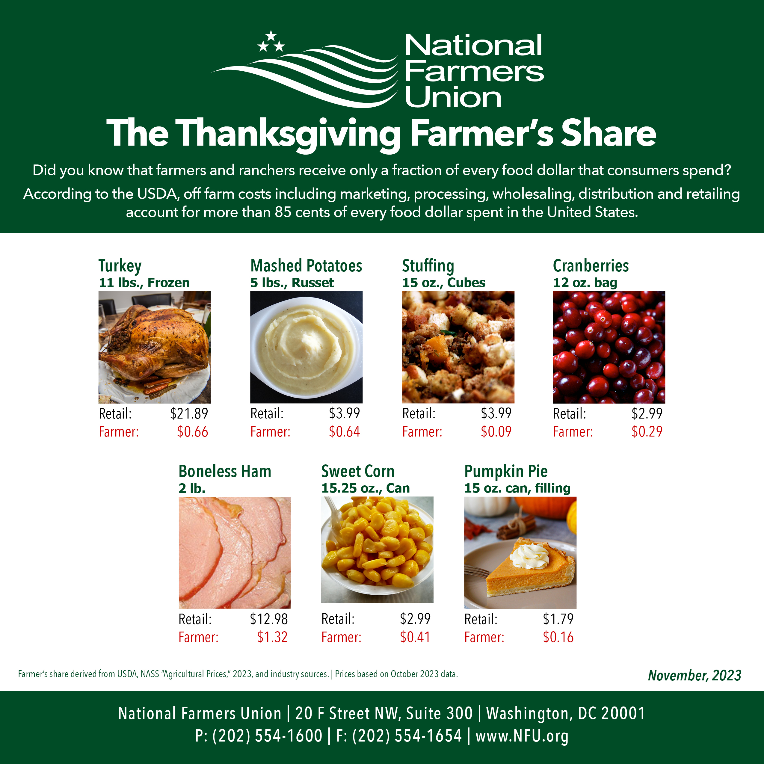 NFU Releases 2023 Farmer’s Share of Thanksgiving Food Dollar
